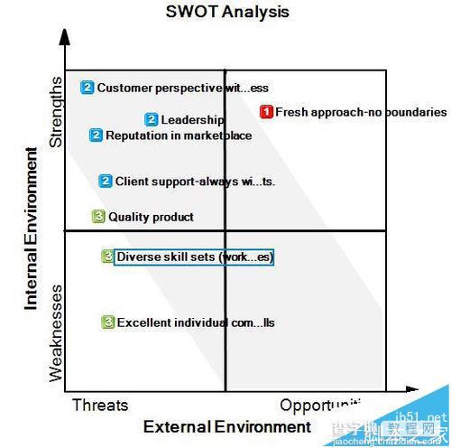 MindManager思维导图怎么做SWOT分析?3