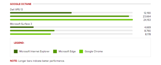 微软Edge浏览器和IE、Chrome跑分测评对比图公开3