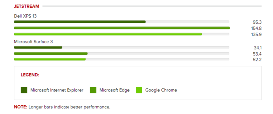 微软Edge浏览器和IE、Chrome跑分测评对比图公开2