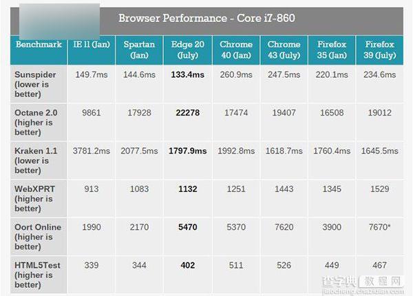 微软Win10系统Edge浏览器跑分测试：性能方面有待提升2