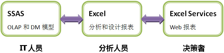 使用 Excel Services ，结合 Analysis Services 在 SharePoint 中发布报表2