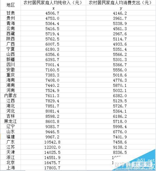 excel2010怎么做回归分析? excel计算人均纯收入与人均消费支出对比的方法1