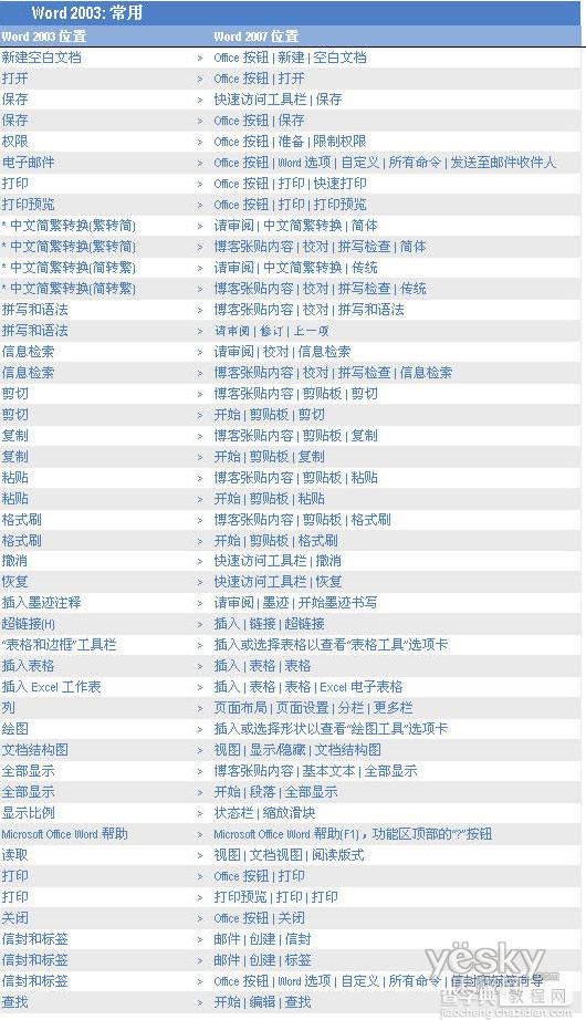Word 2007和Word 2003菜单的不同位置对比10