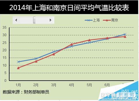 excel怎么制作动态图表?Excel动态图表制作带滚动条控件的教程2