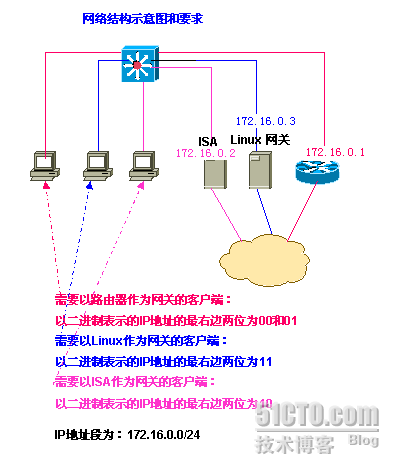 巧用不连续子网掩码解决非常规问题1