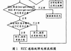 常见光传输设备故障及处理流程2