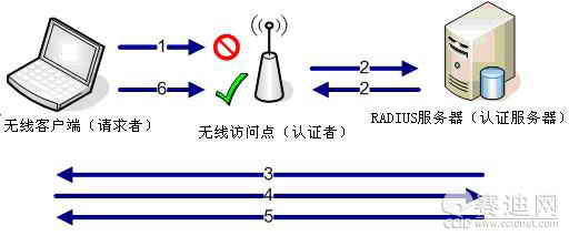 无线局域网相关安全技术介绍2