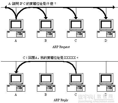 TCP/IP基础:ARP 协议1
