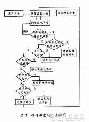 常见光传输设备故障及处理流程4