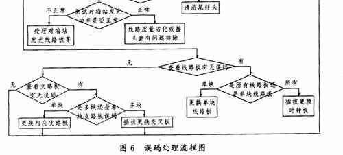 常见光传输设备故障及处理流程8