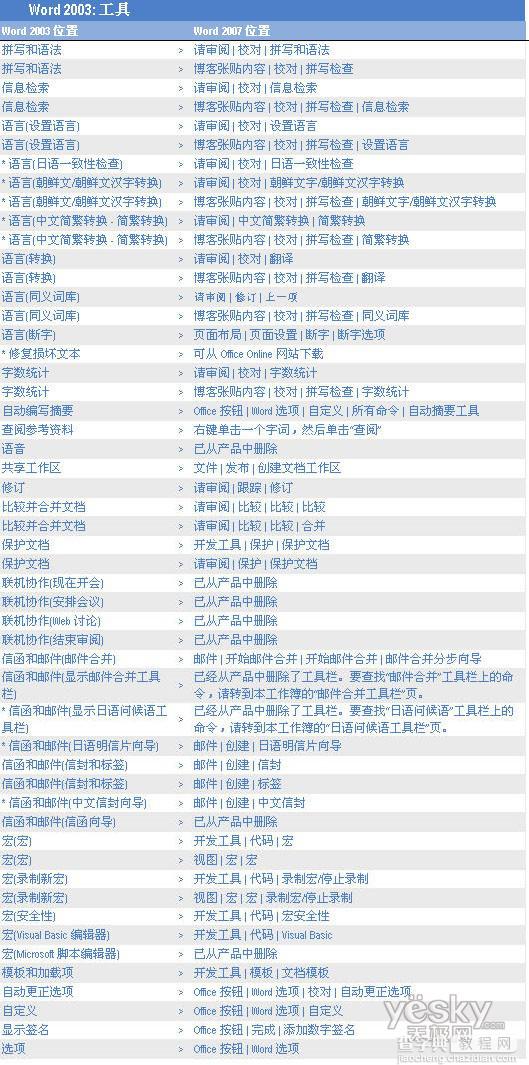 Word 2007和Word 2003菜单的不同位置对比6