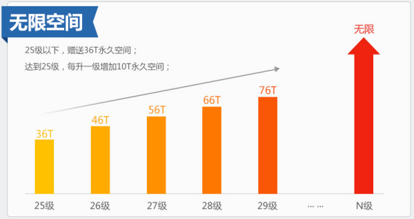 360云盘怎么领永久免费无限空间4