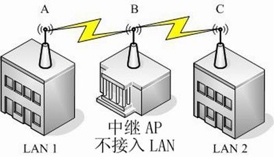 几百米的网络互联解决技巧1