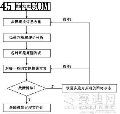 网络知识：看路由器故障排除理论与思想1