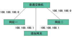 教你自己动手做第三层交换机1