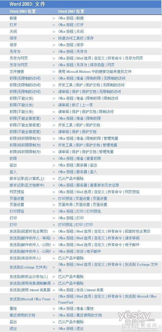 Word 2007和Word 2003菜单的不同位置对比1
