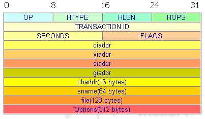 TCP/IP基础:DHCP协议3