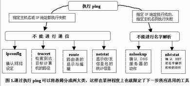 如何用好网管小工具1