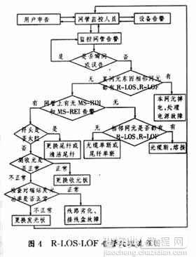 常见光传输设备故障及处理流程5