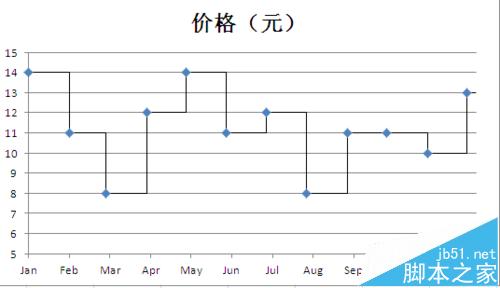 Excel怎么使用误差线制作梯形图?17