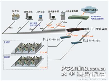 出谋划策 小型网吧组网方案精心推荐2