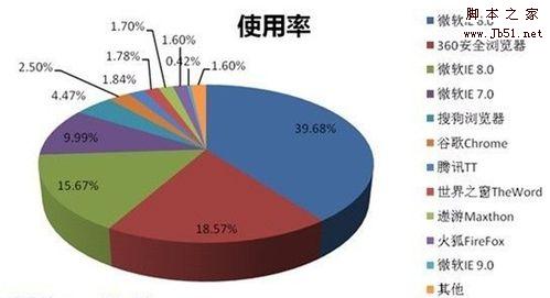 怎么清理各大浏览器缓存？浏览器缓存的清理方法步骤1