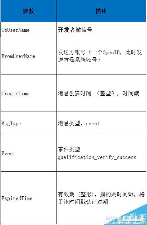 微信公众平台的公众号各个阶段认证事件推送分享4