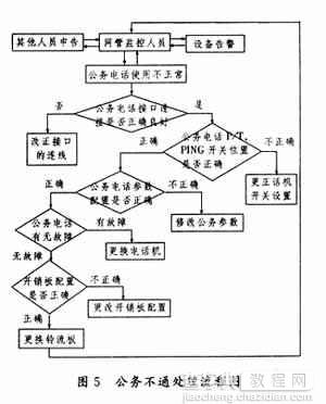 常见光传输设备故障及处理流程6