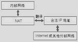 NAT原理简介 图文1