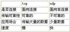 网络管理之TCP/UDP篇5