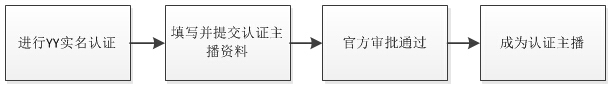 yy直播间怎么赚钱 yy直播间怎么开教程2