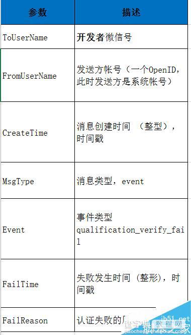 微信公众平台的公众号各个阶段认证事件推送分享6