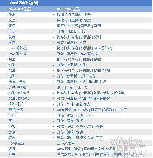 Word 2007和Word 2003菜单的不同位置对比2