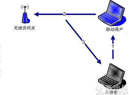 无线局域网相关安全技术介绍1