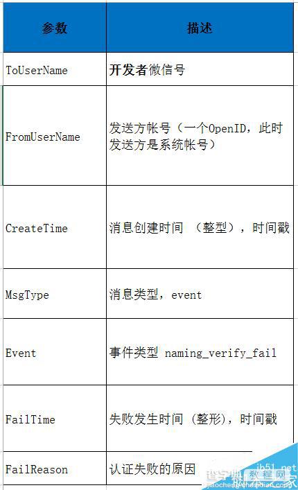 微信公众平台的公众号各个阶段认证事件推送分享10