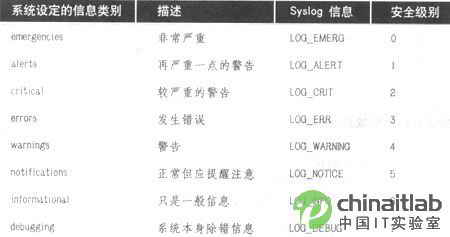 教你用路由器日志快速定位及排除故障1