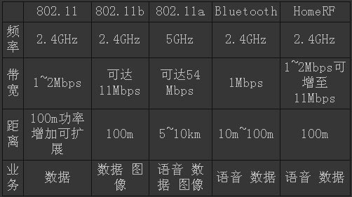 几种热门无线局域网标准之比较1