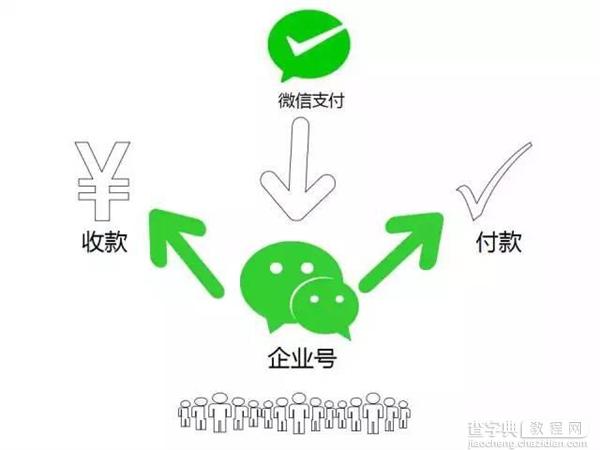 企业微信公众号开通支付功能 能发工资了(仅限认证过的企业号)1