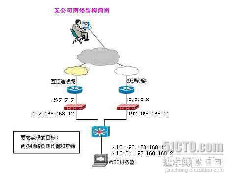 关于两条链路实现负载均衡和容错的设计1