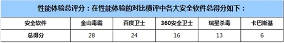 winXP系统停止服务后怎么办 XP防护安全软件对比图解9