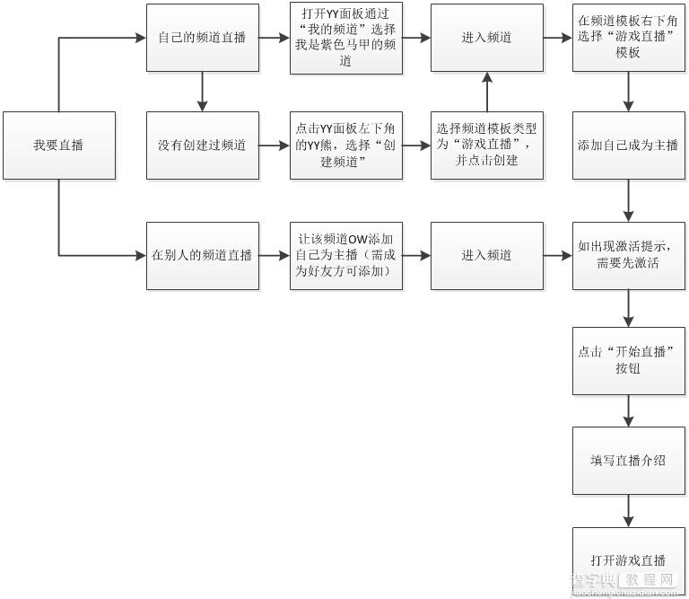 yy直播间怎么赚钱 yy直播间怎么开教程1