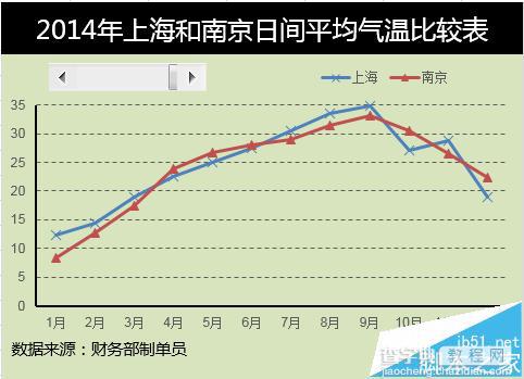 excel怎么制作动态图表?Excel动态图表制作带滚动条控件的教程1