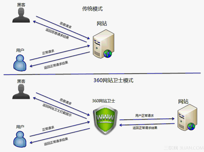 360网站卫士节点问题总结1