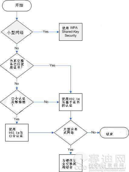 无线局域网相关安全技术介绍4