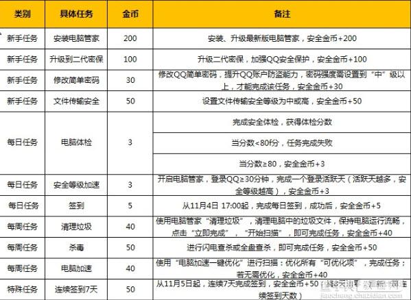 QQ电脑管家安全金币的作用介绍以及刷金币的详细图文教程1