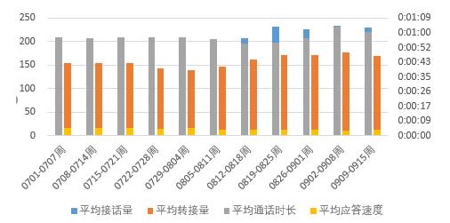 excel主次坐标轴后对应的柱状图怎么设置不重叠?1