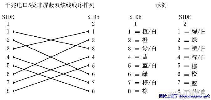 千兆网线做法与百兆网线做法分享2