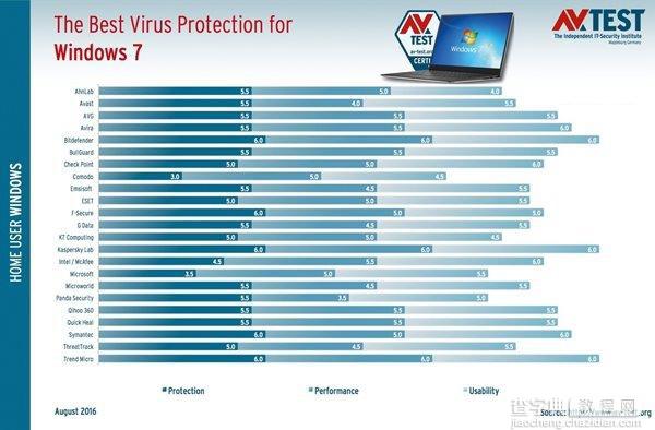 最新版Win7杀毒软件测试出炉1