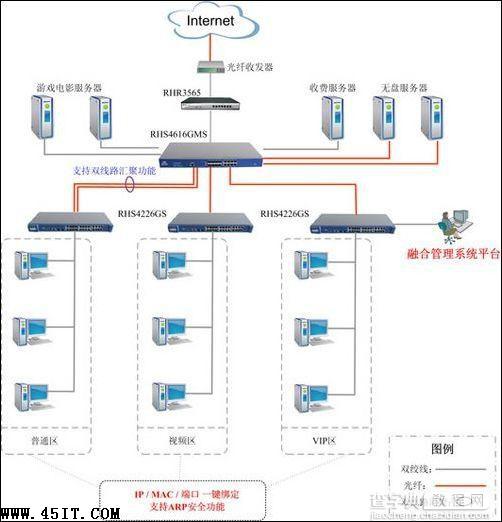 融合网络“千兆通”网吧光纤交换机方案集锦1