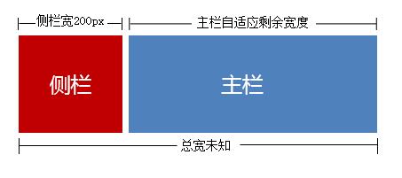 横向两列布局（左列固定，右列自适应）的4种CSS实现方式1